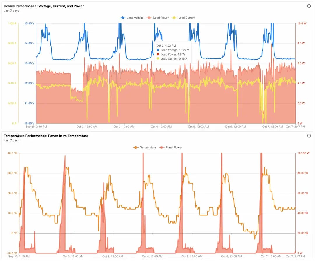 Monitoring